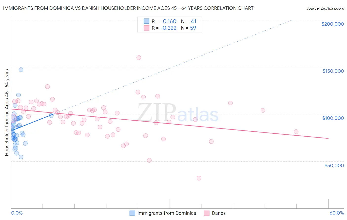 Immigrants from Dominica vs Danish Householder Income Ages 45 - 64 years