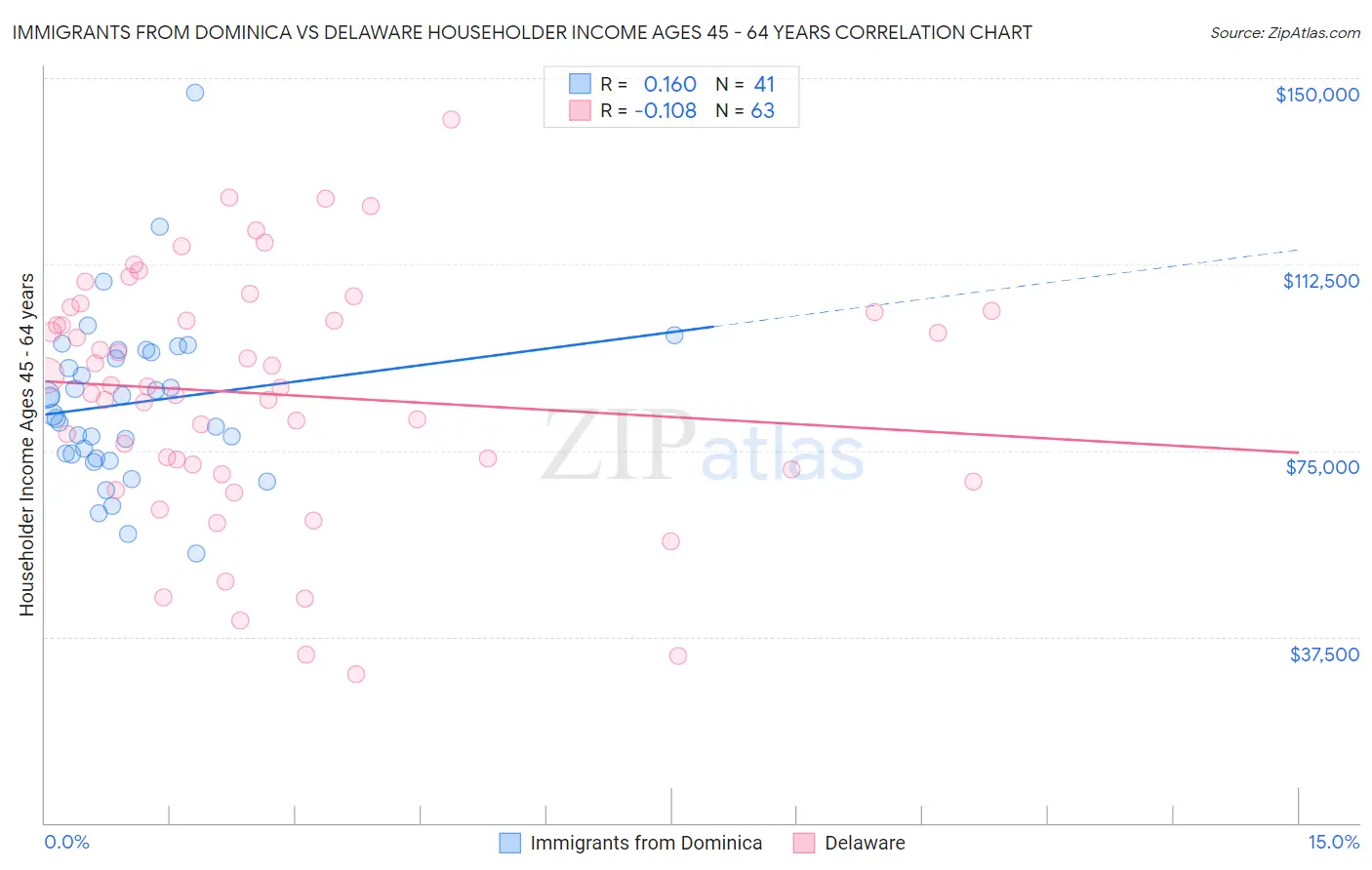 Immigrants from Dominica vs Delaware Householder Income Ages 45 - 64 years