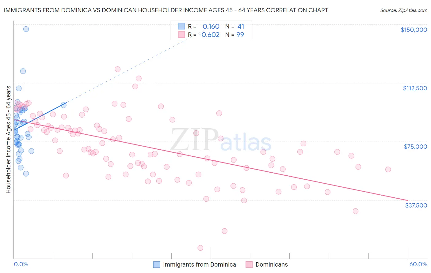 Immigrants from Dominica vs Dominican Householder Income Ages 45 - 64 years