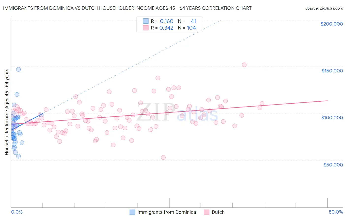 Immigrants from Dominica vs Dutch Householder Income Ages 45 - 64 years