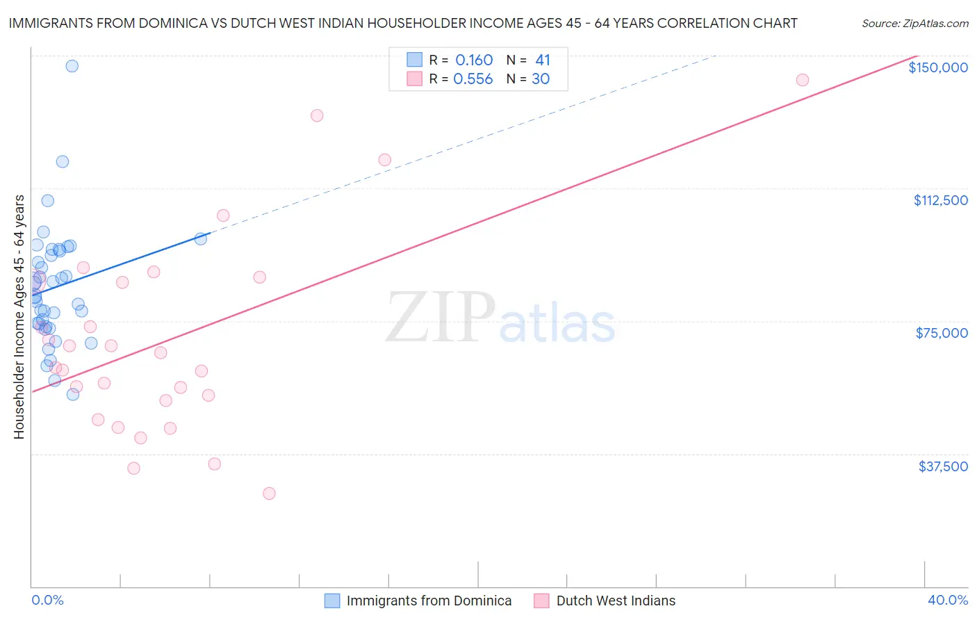 Immigrants from Dominica vs Dutch West Indian Householder Income Ages 45 - 64 years