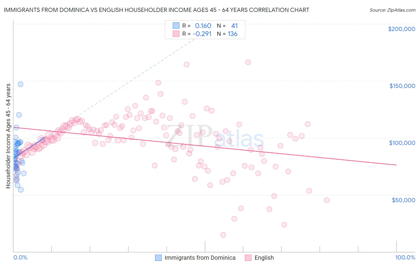 Immigrants from Dominica vs English Householder Income Ages 45 - 64 years