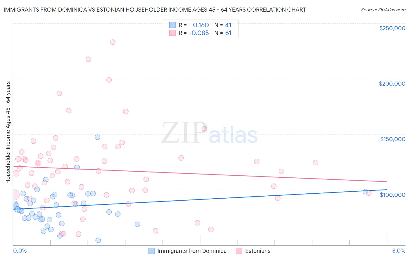 Immigrants from Dominica vs Estonian Householder Income Ages 45 - 64 years