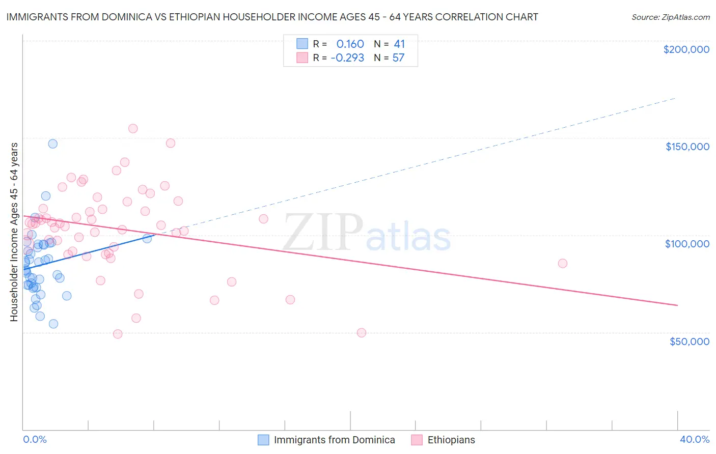 Immigrants from Dominica vs Ethiopian Householder Income Ages 45 - 64 years