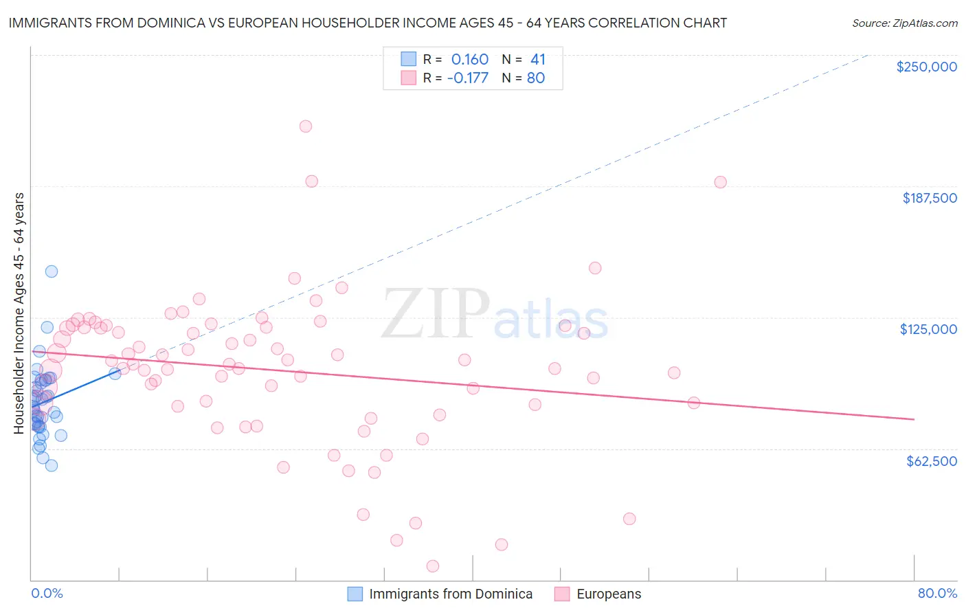 Immigrants from Dominica vs European Householder Income Ages 45 - 64 years