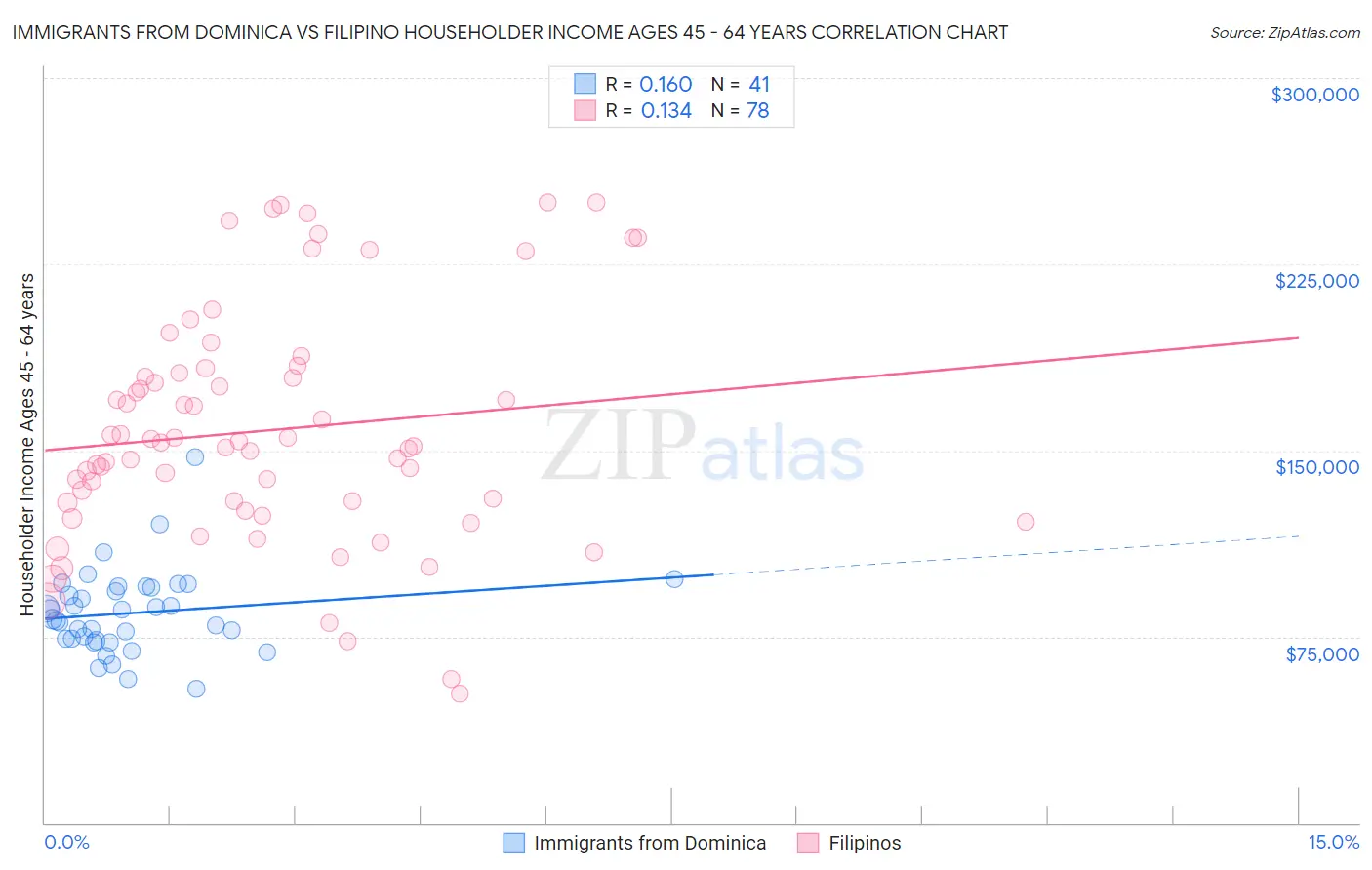 Immigrants from Dominica vs Filipino Householder Income Ages 45 - 64 years