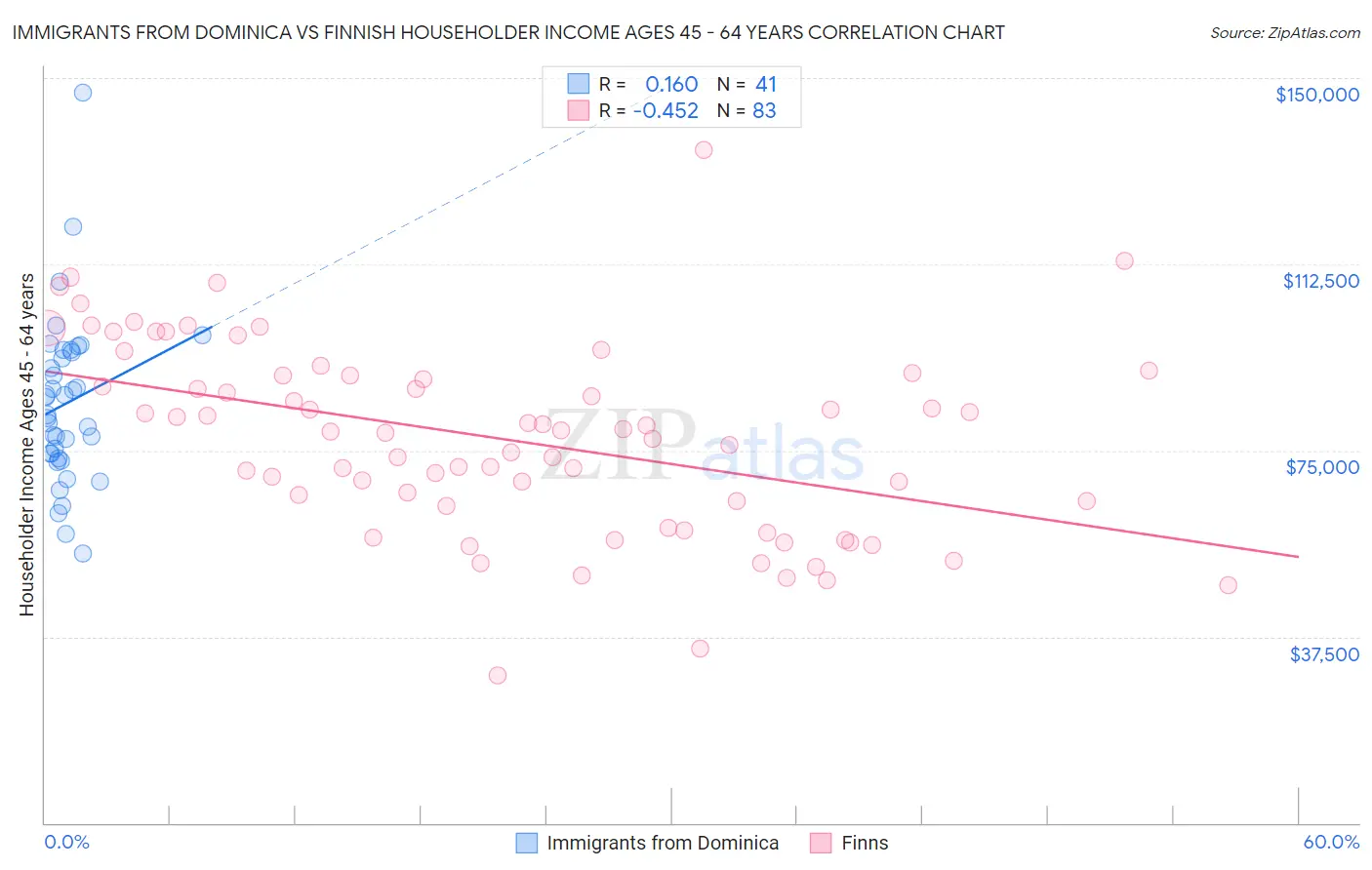 Immigrants from Dominica vs Finnish Householder Income Ages 45 - 64 years