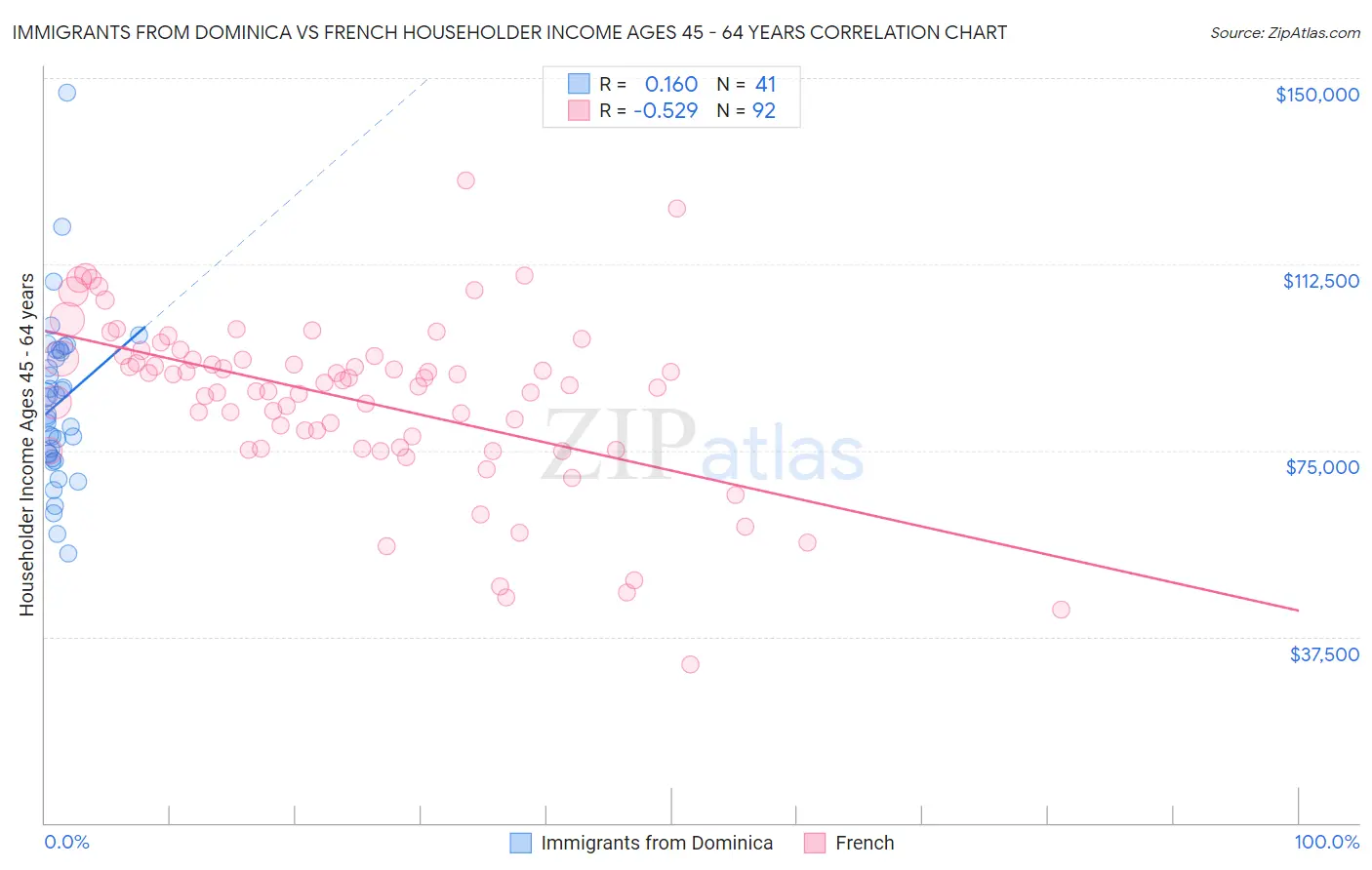 Immigrants from Dominica vs French Householder Income Ages 45 - 64 years