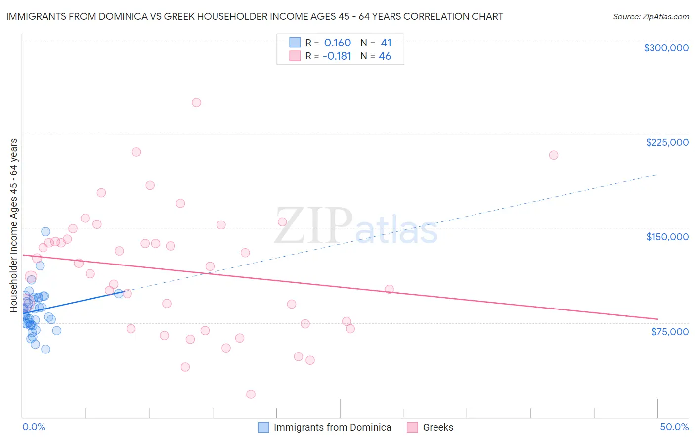 Immigrants from Dominica vs Greek Householder Income Ages 45 - 64 years