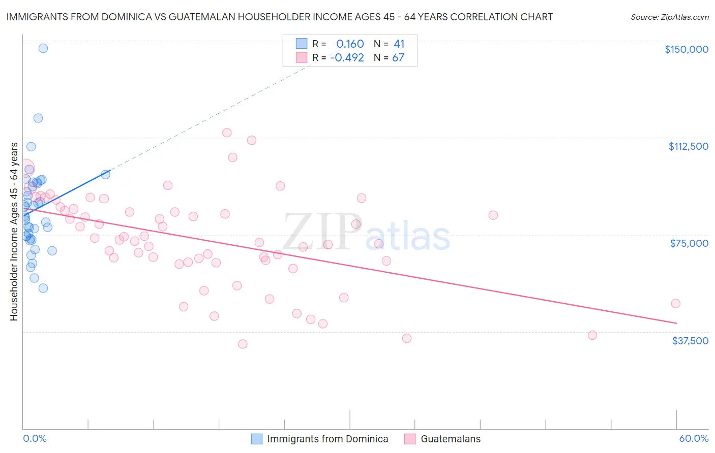 Immigrants from Dominica vs Guatemalan Householder Income Ages 45 - 64 years