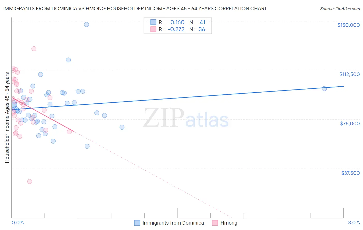 Immigrants from Dominica vs Hmong Householder Income Ages 45 - 64 years