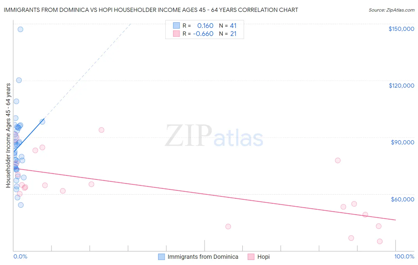 Immigrants from Dominica vs Hopi Householder Income Ages 45 - 64 years