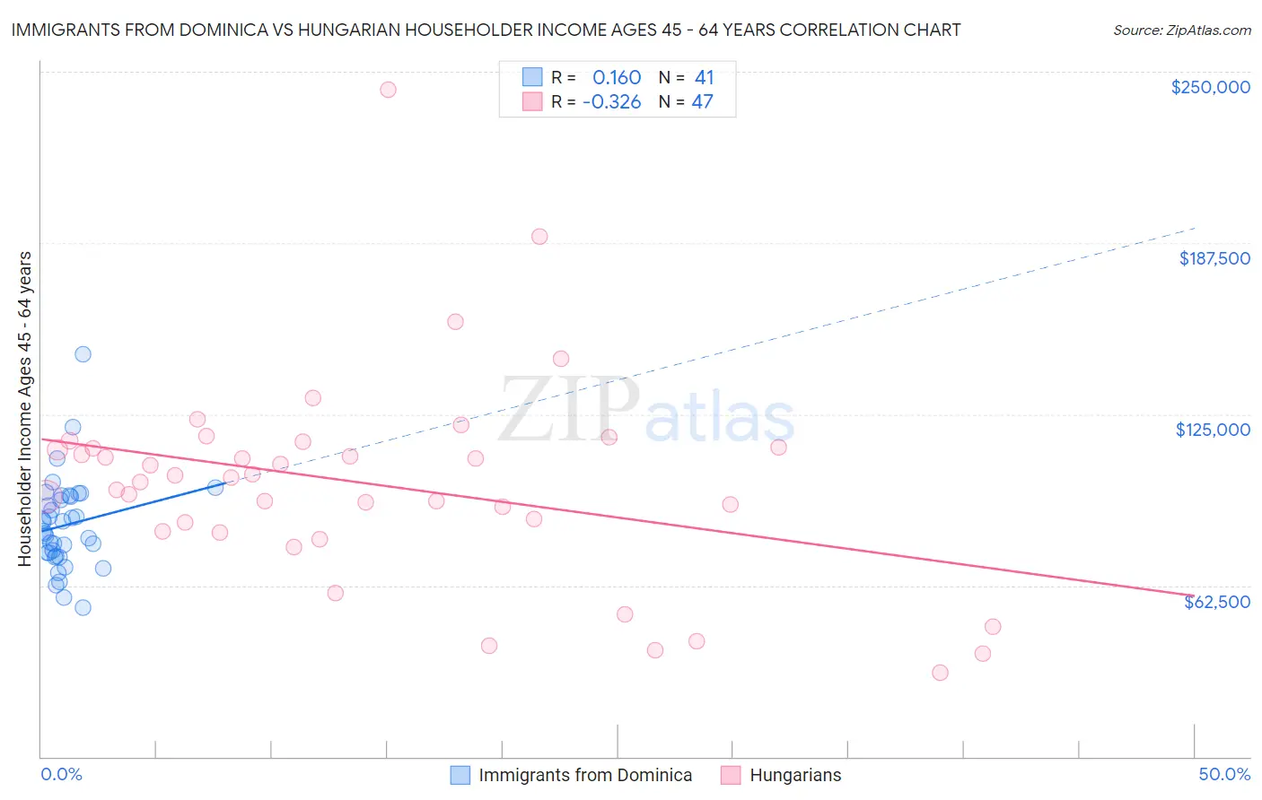 Immigrants from Dominica vs Hungarian Householder Income Ages 45 - 64 years