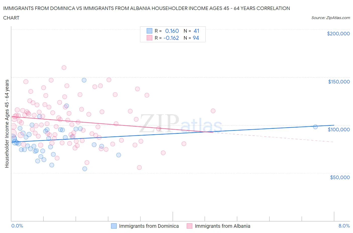 Immigrants from Dominica vs Immigrants from Albania Householder Income Ages 45 - 64 years