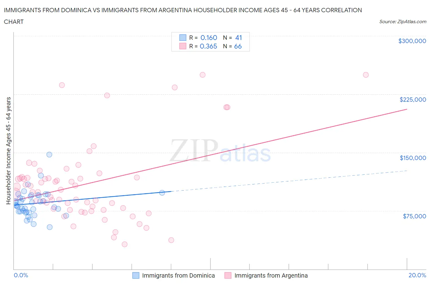 Immigrants from Dominica vs Immigrants from Argentina Householder Income Ages 45 - 64 years