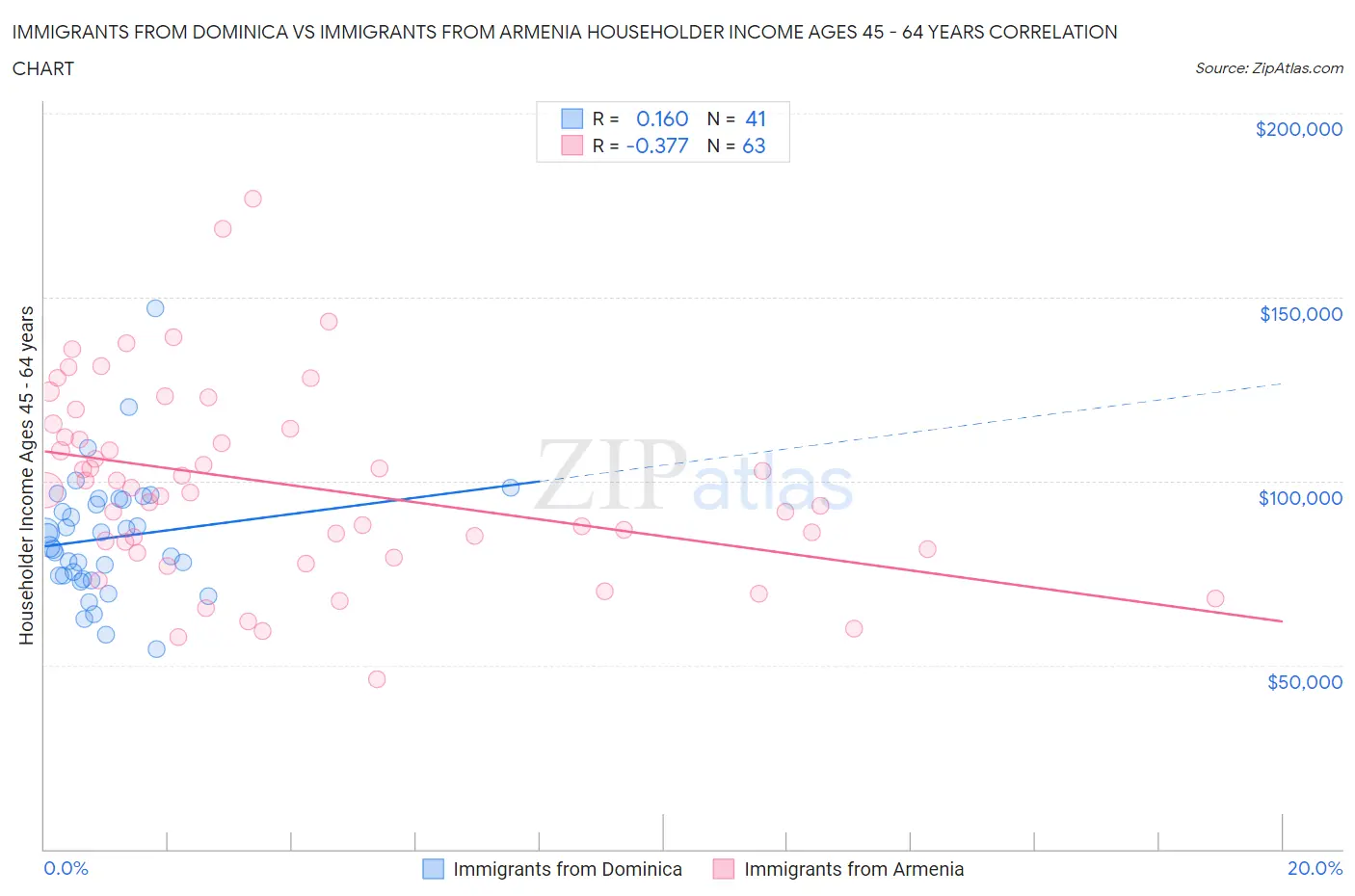 Immigrants from Dominica vs Immigrants from Armenia Householder Income Ages 45 - 64 years