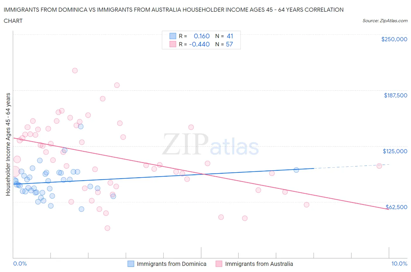 Immigrants from Dominica vs Immigrants from Australia Householder Income Ages 45 - 64 years