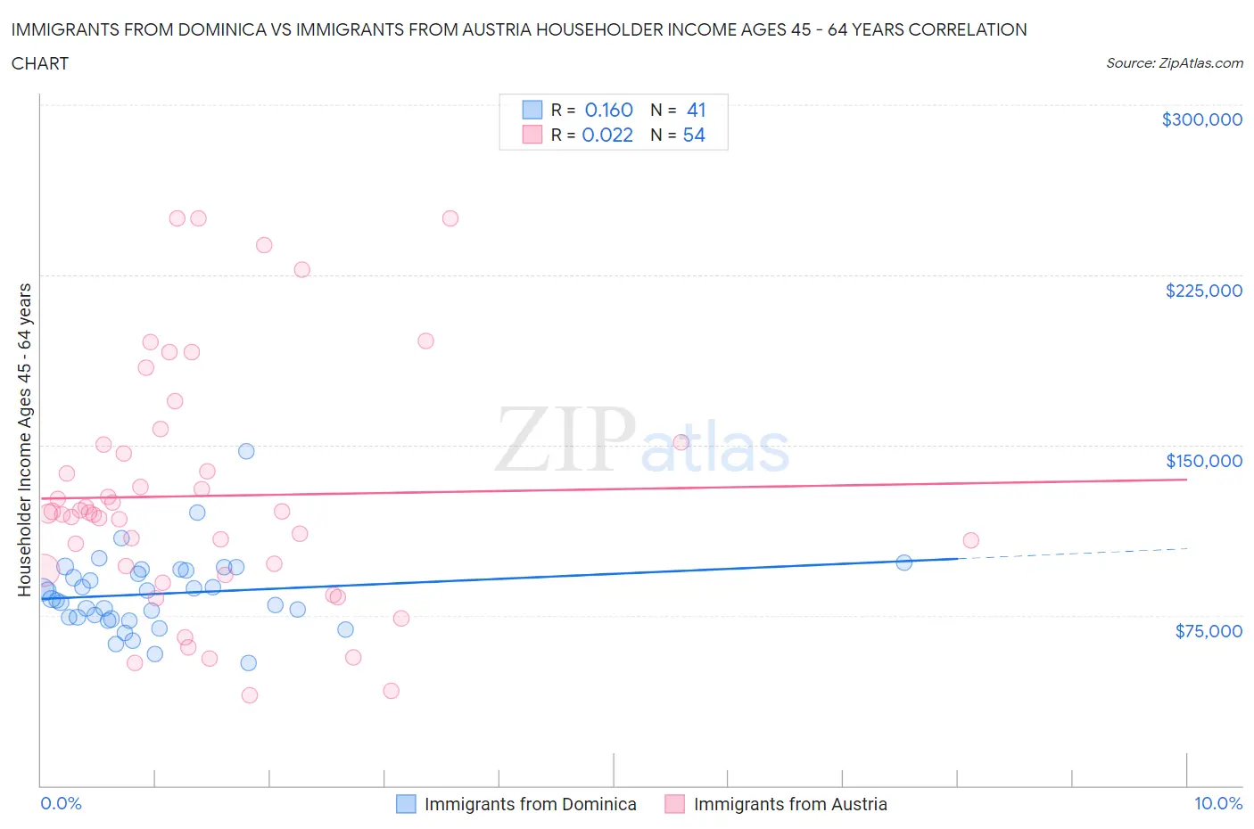 Immigrants from Dominica vs Immigrants from Austria Householder Income Ages 45 - 64 years