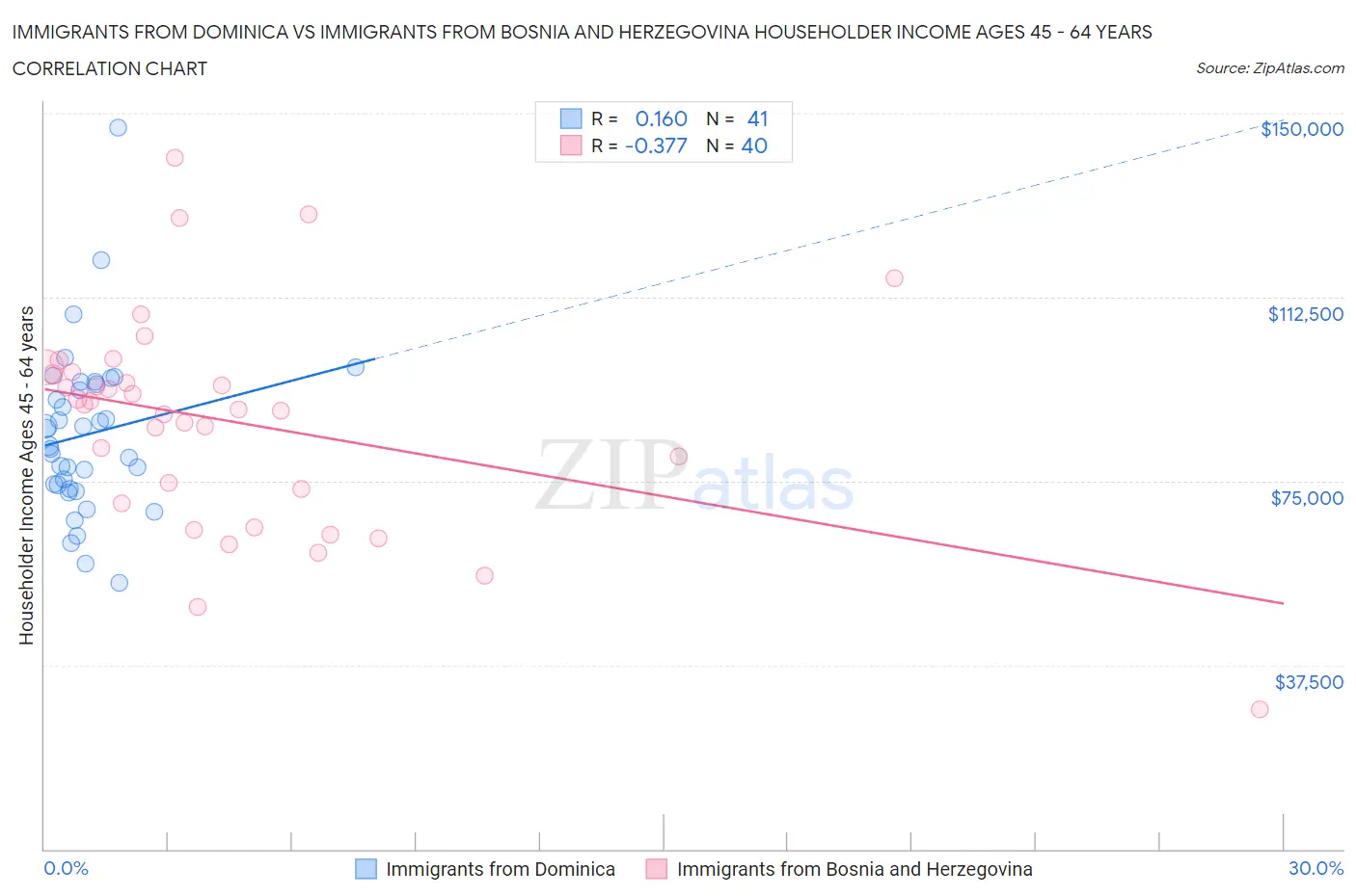 Immigrants from Dominica vs Immigrants from Bosnia and Herzegovina Householder Income Ages 45 - 64 years