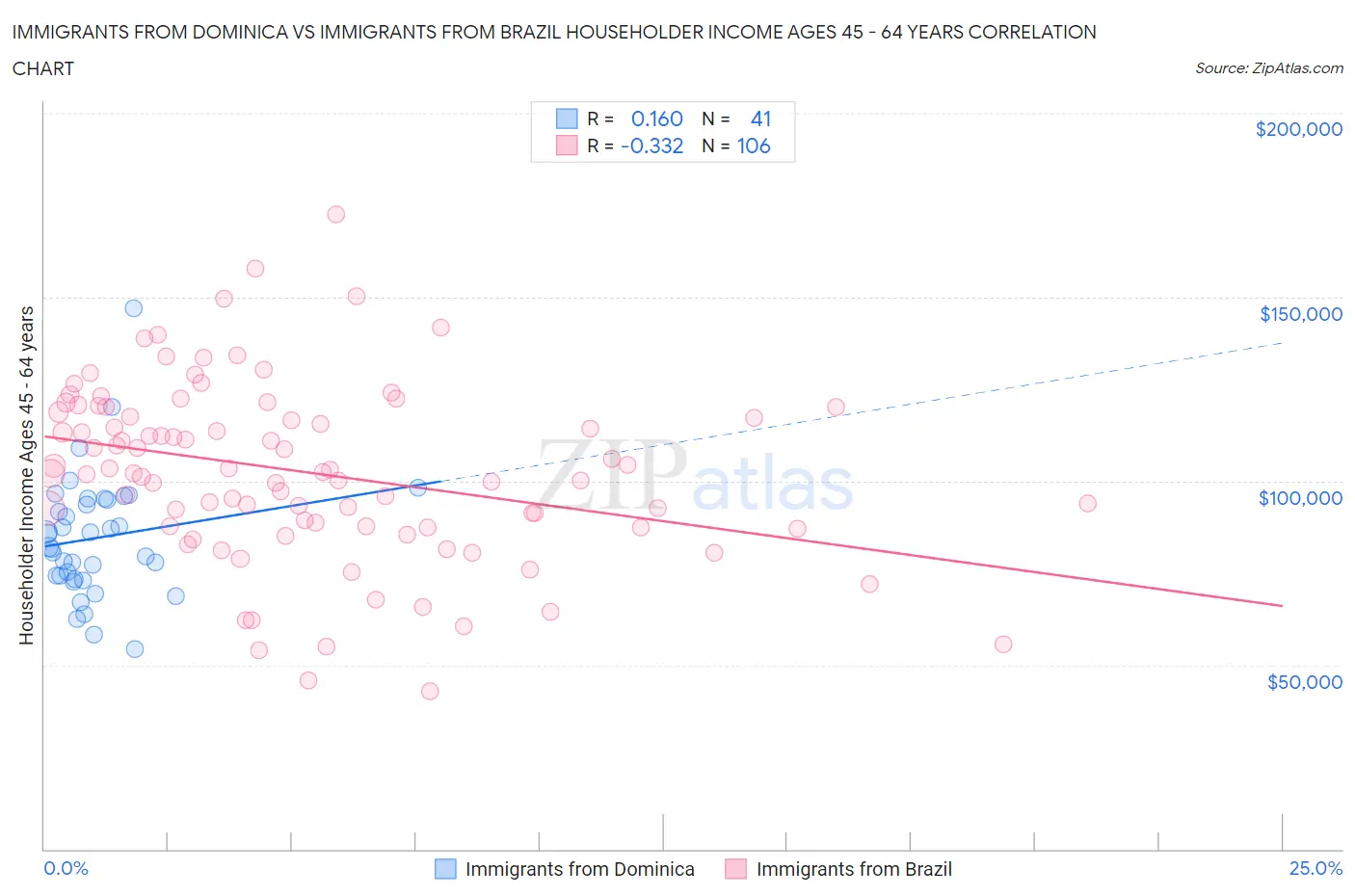 Immigrants from Dominica vs Immigrants from Brazil Householder Income Ages 45 - 64 years