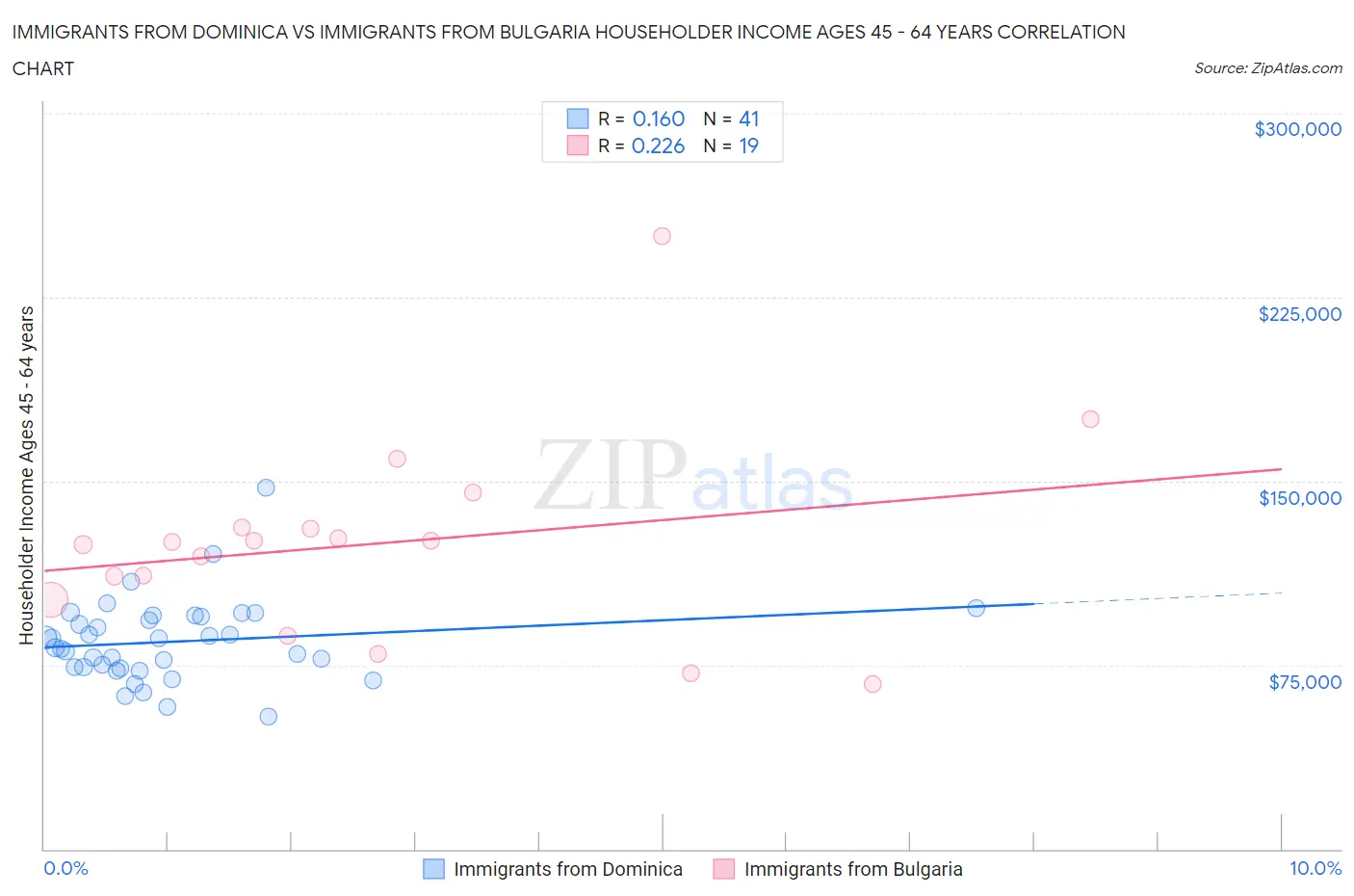 Immigrants from Dominica vs Immigrants from Bulgaria Householder Income Ages 45 - 64 years