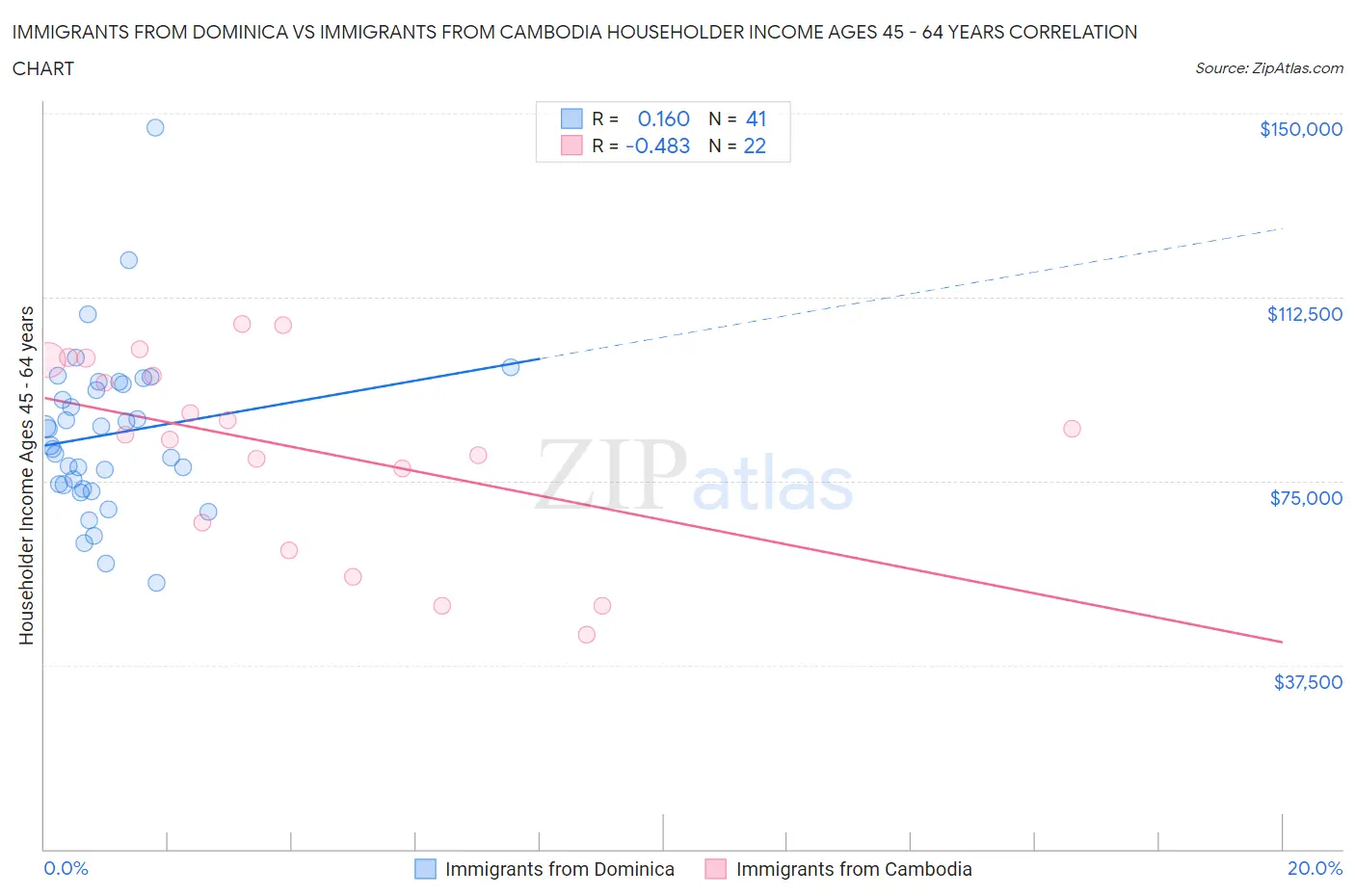 Immigrants from Dominica vs Immigrants from Cambodia Householder Income Ages 45 - 64 years