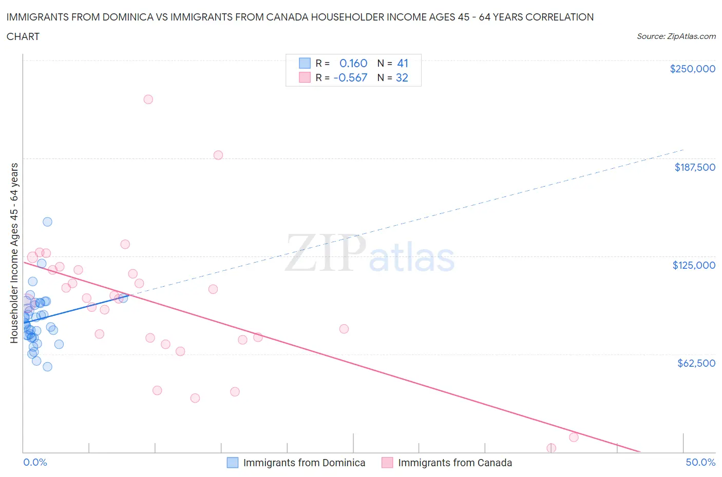 Immigrants from Dominica vs Immigrants from Canada Householder Income Ages 45 - 64 years