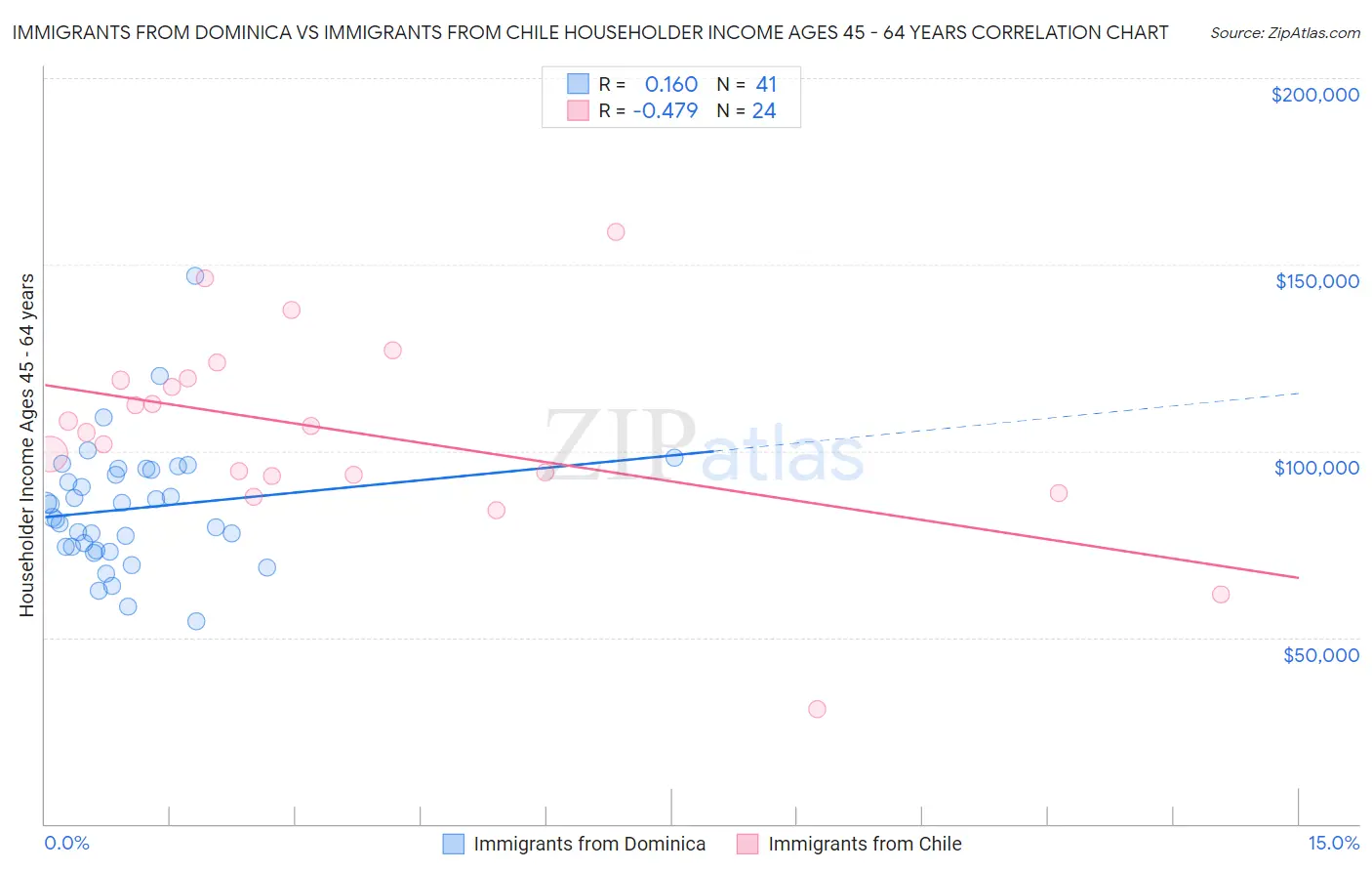 Immigrants from Dominica vs Immigrants from Chile Householder Income Ages 45 - 64 years