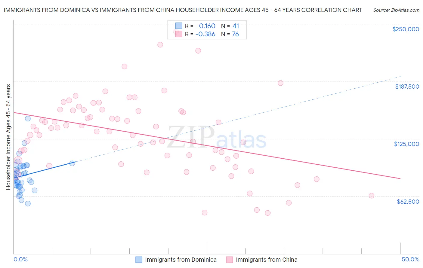 Immigrants from Dominica vs Immigrants from China Householder Income Ages 45 - 64 years