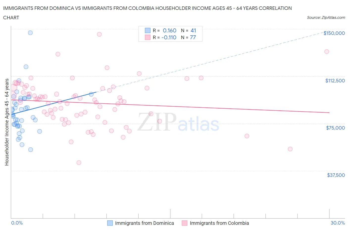 Immigrants from Dominica vs Immigrants from Colombia Householder Income Ages 45 - 64 years