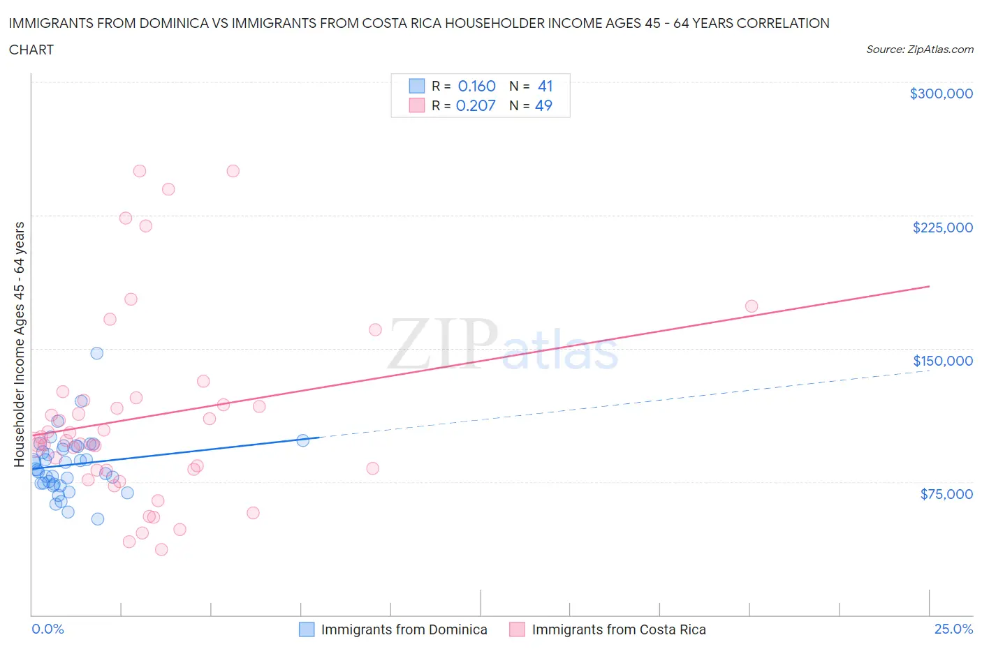 Immigrants from Dominica vs Immigrants from Costa Rica Householder Income Ages 45 - 64 years