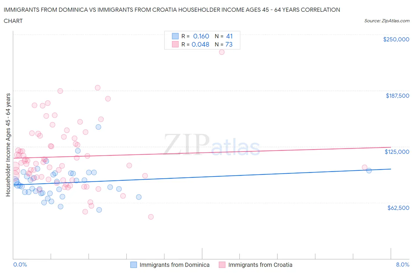 Immigrants from Dominica vs Immigrants from Croatia Householder Income Ages 45 - 64 years