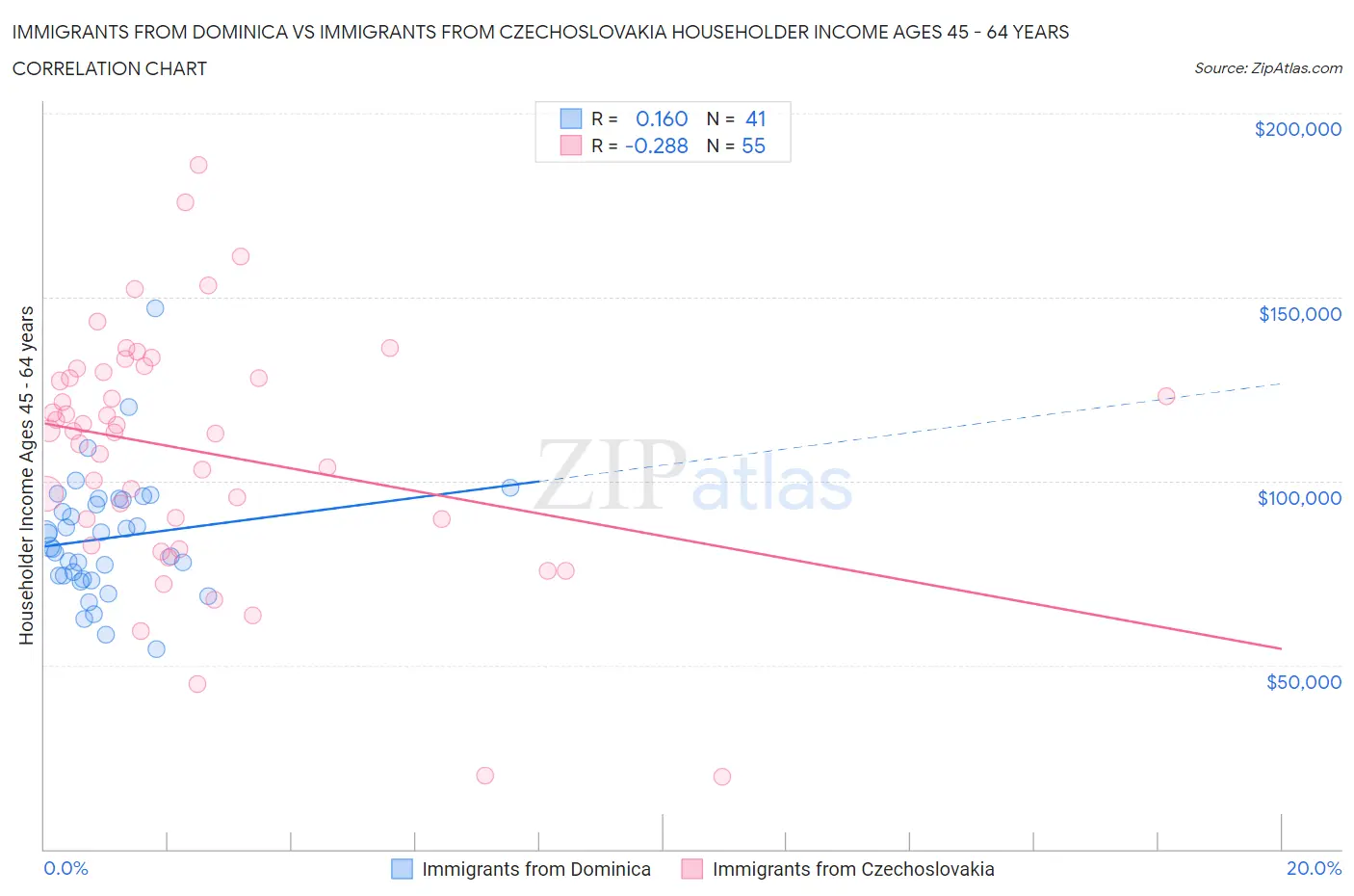 Immigrants from Dominica vs Immigrants from Czechoslovakia Householder Income Ages 45 - 64 years