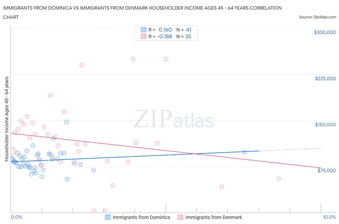 Immigrants from Dominica vs Immigrants from Denmark Householder Income Ages 45 - 64 years