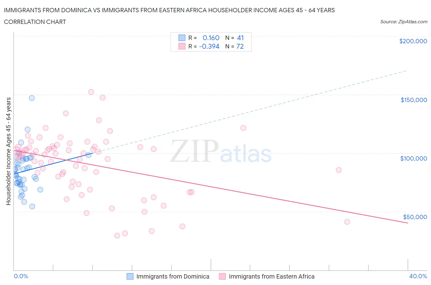 Immigrants from Dominica vs Immigrants from Eastern Africa Householder Income Ages 45 - 64 years