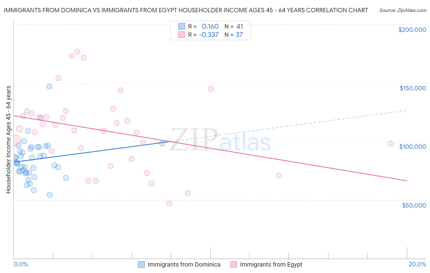 Immigrants from Dominica vs Immigrants from Egypt Householder Income Ages 45 - 64 years