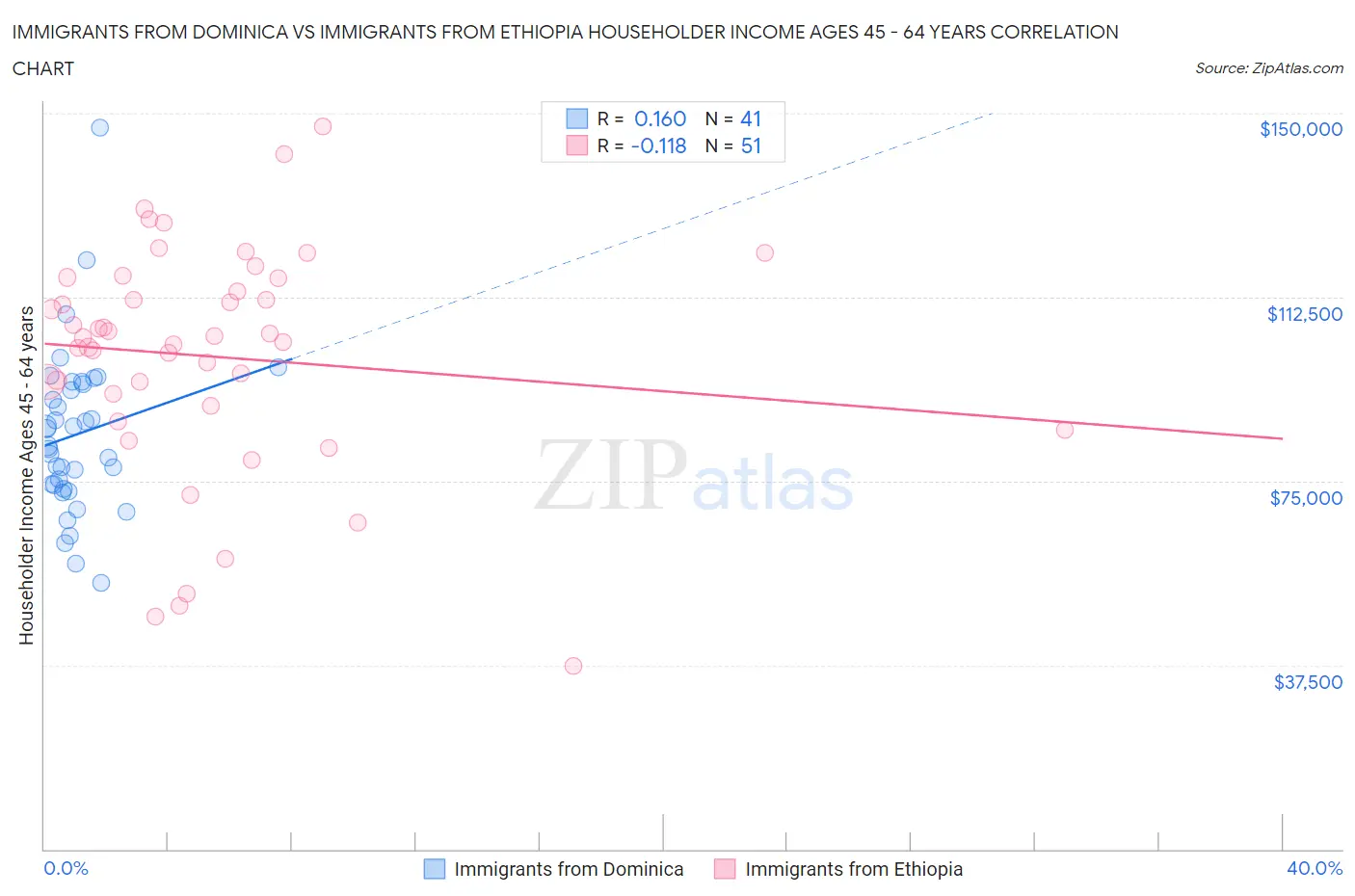 Immigrants from Dominica vs Immigrants from Ethiopia Householder Income Ages 45 - 64 years