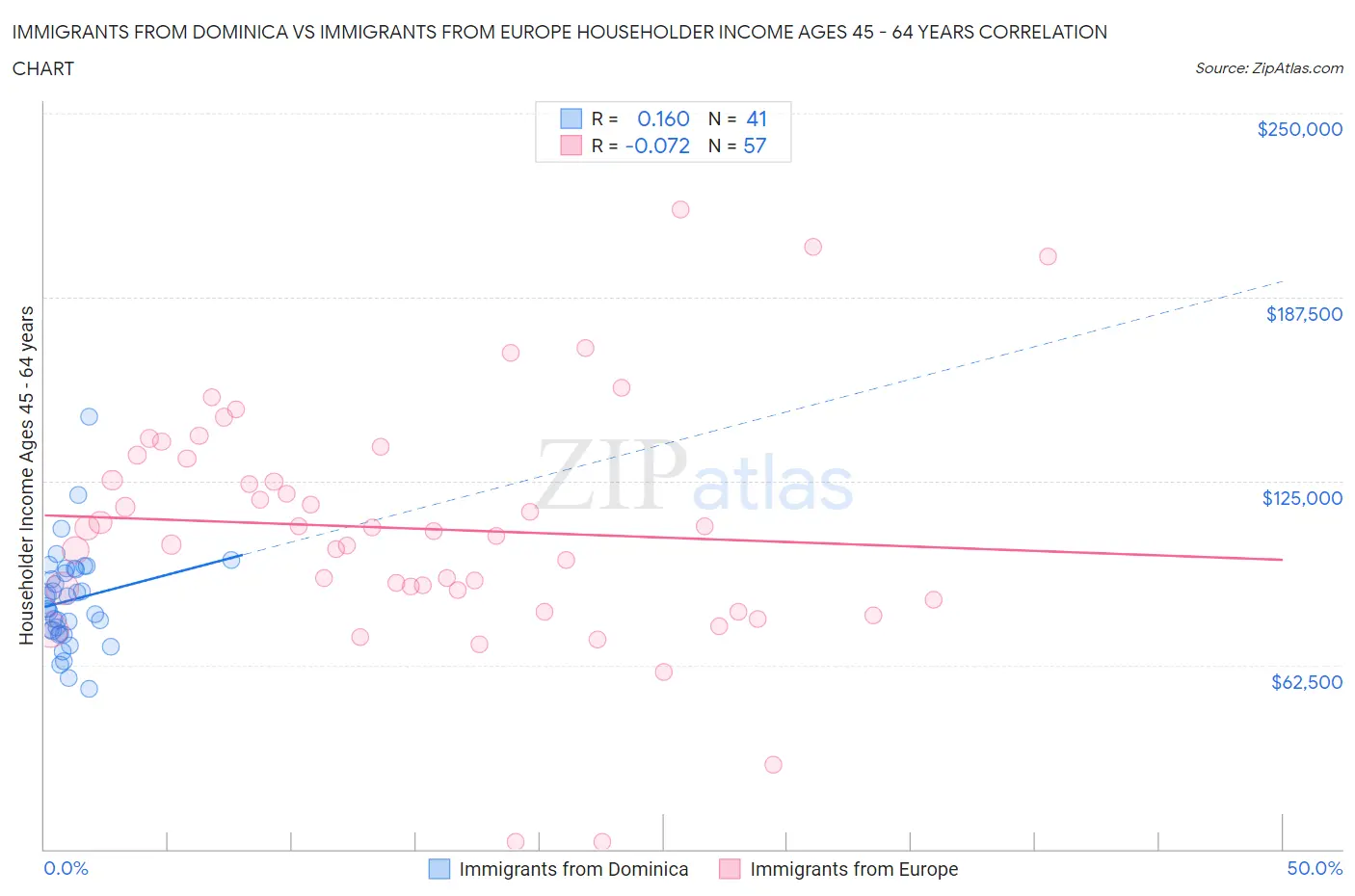 Immigrants from Dominica vs Immigrants from Europe Householder Income Ages 45 - 64 years