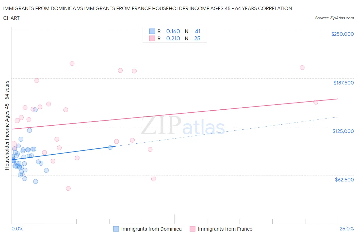 Immigrants from Dominica vs Immigrants from France Householder Income Ages 45 - 64 years