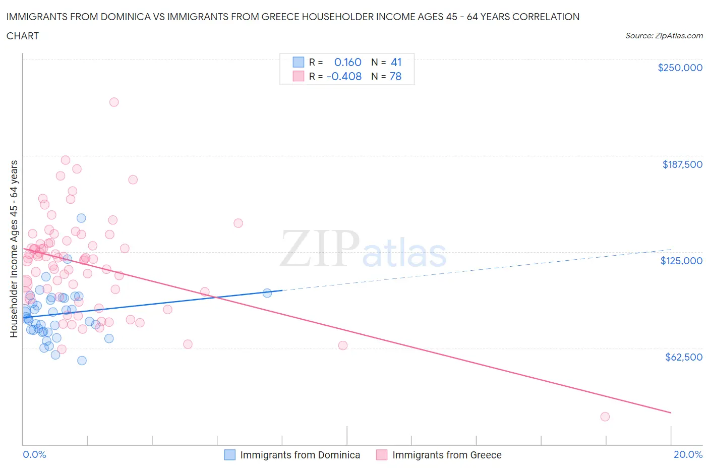 Immigrants from Dominica vs Immigrants from Greece Householder Income Ages 45 - 64 years