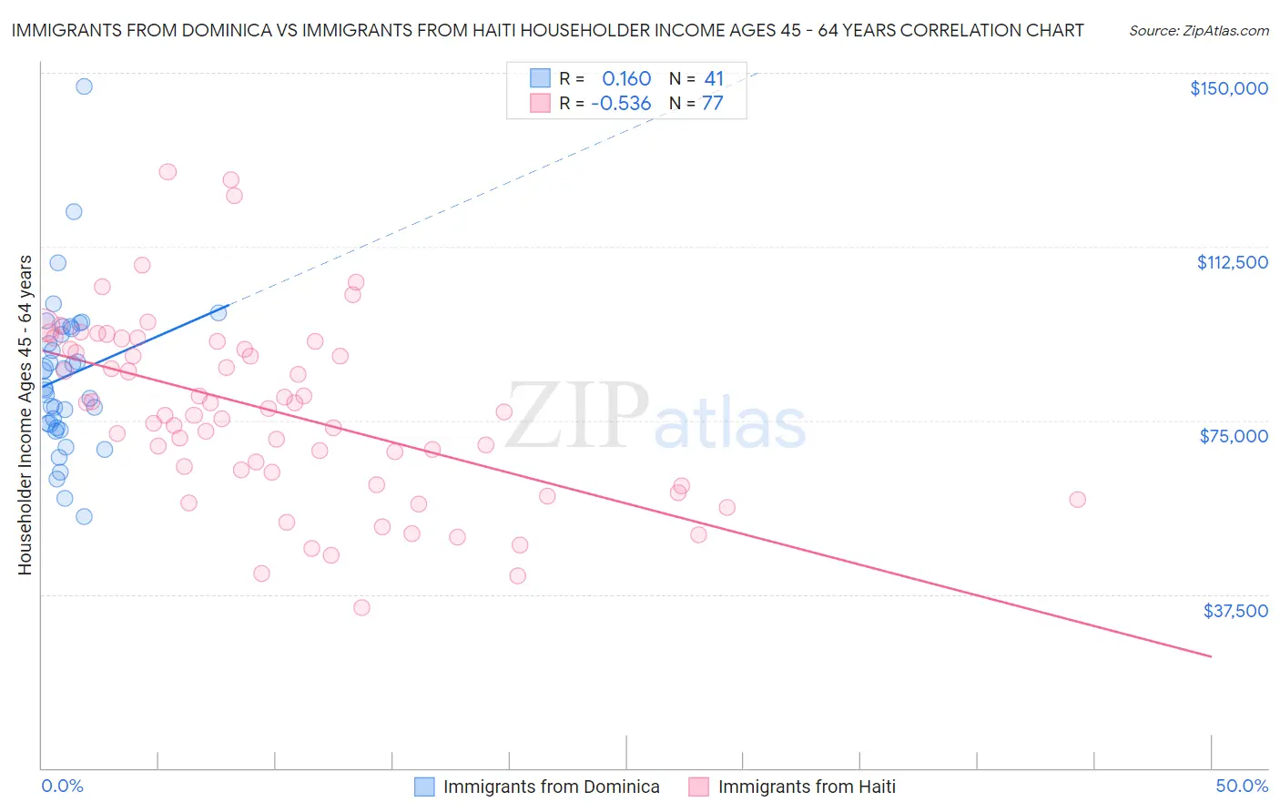 Immigrants from Dominica vs Immigrants from Haiti Householder Income Ages 45 - 64 years