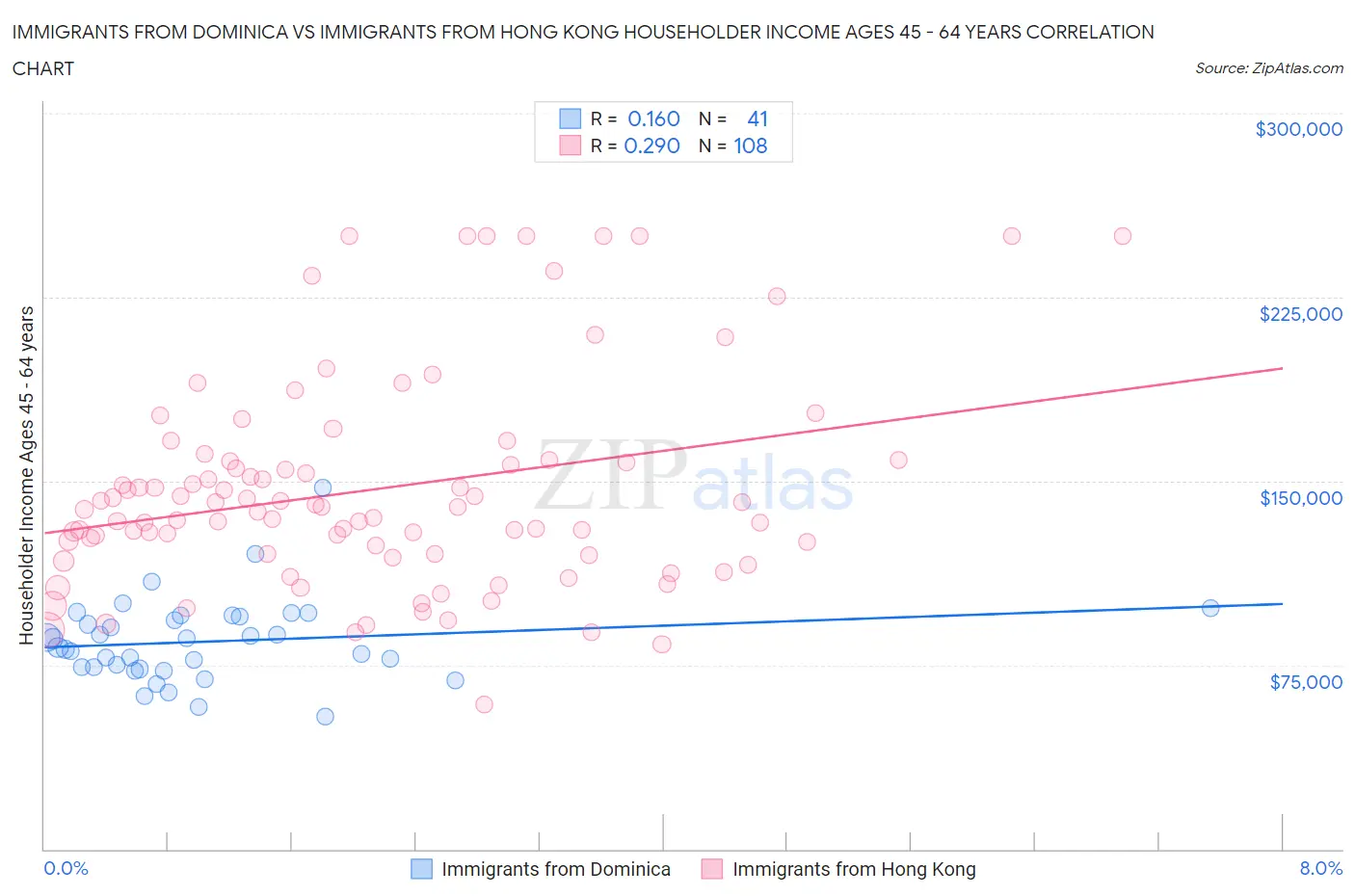 Immigrants from Dominica vs Immigrants from Hong Kong Householder Income Ages 45 - 64 years