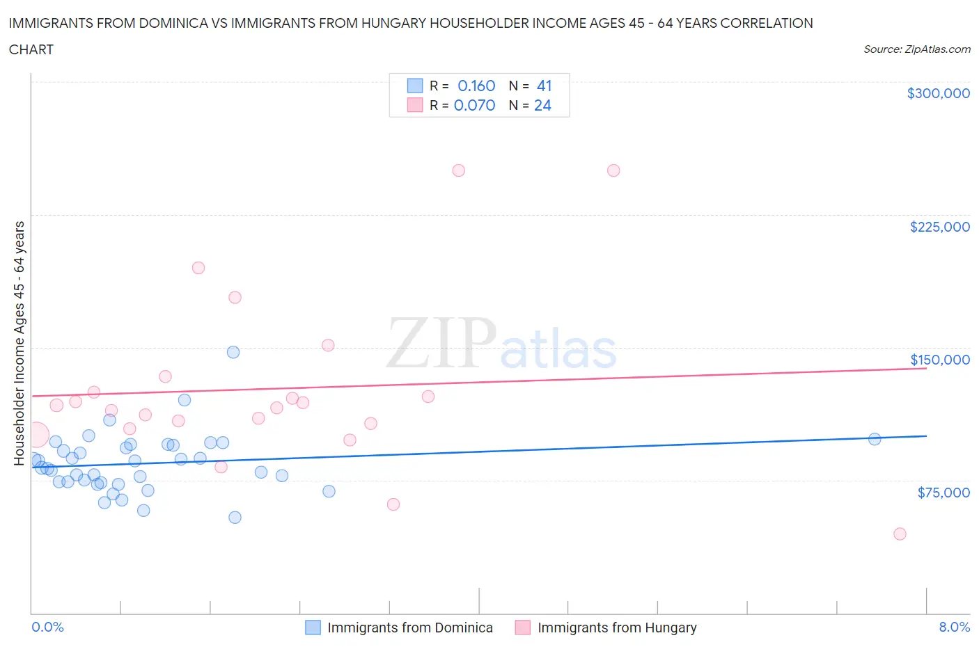 Immigrants from Dominica vs Immigrants from Hungary Householder Income Ages 45 - 64 years