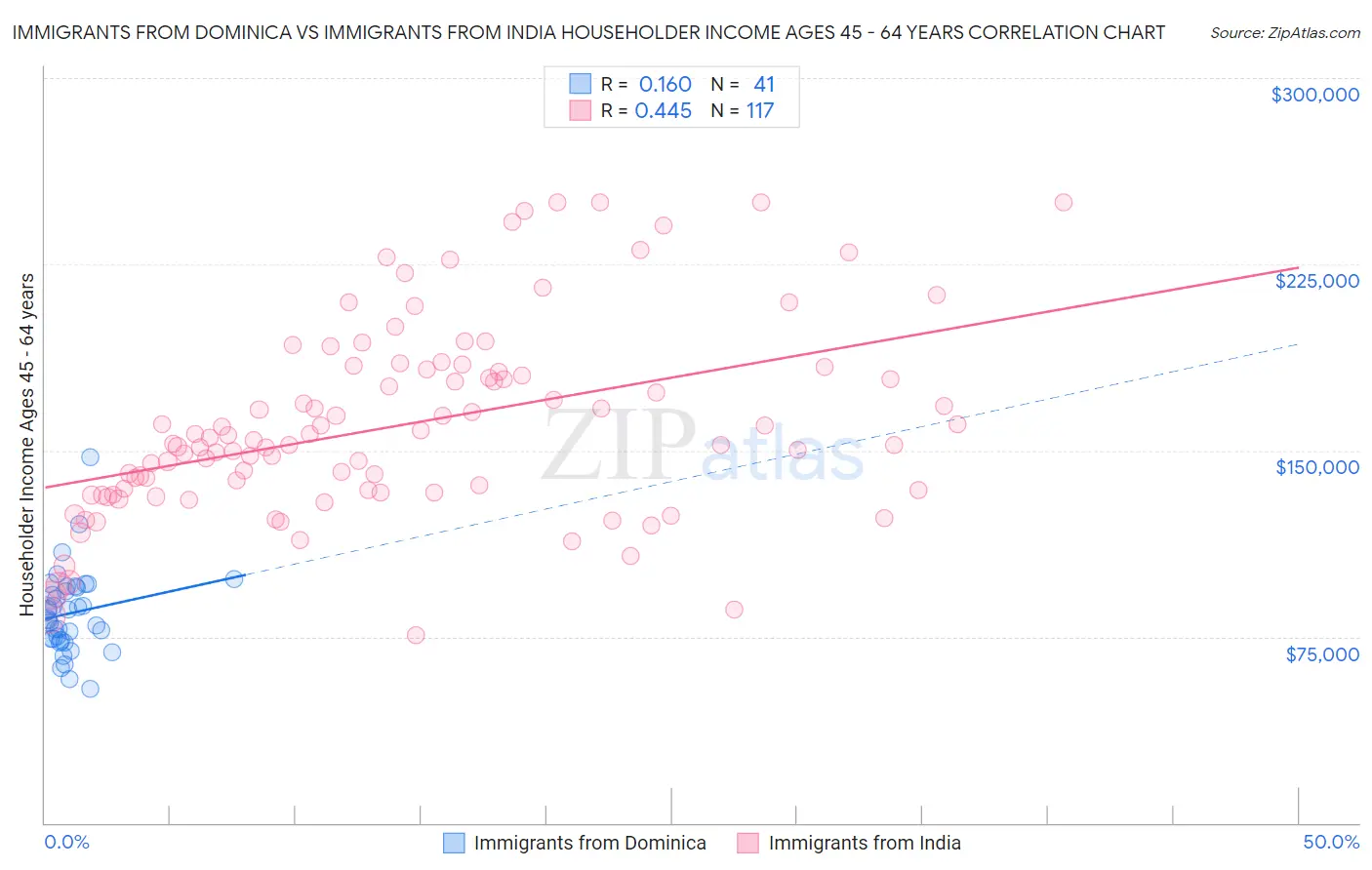 Immigrants from Dominica vs Immigrants from India Householder Income Ages 45 - 64 years