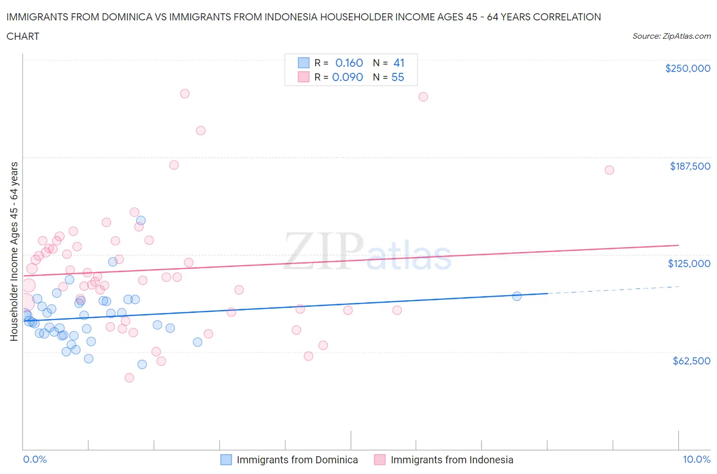 Immigrants from Dominica vs Immigrants from Indonesia Householder Income Ages 45 - 64 years