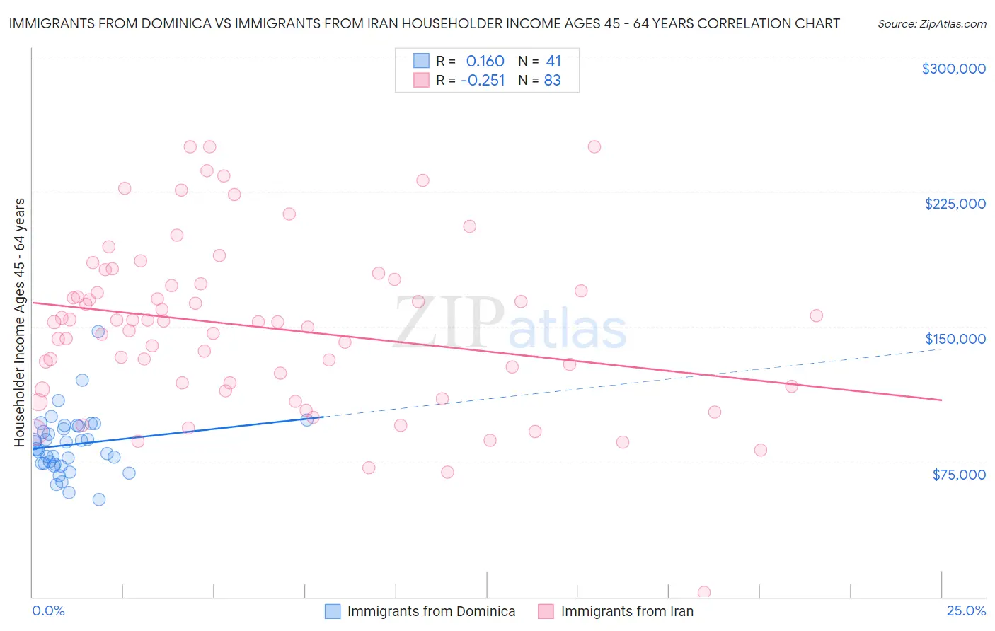 Immigrants from Dominica vs Immigrants from Iran Householder Income Ages 45 - 64 years