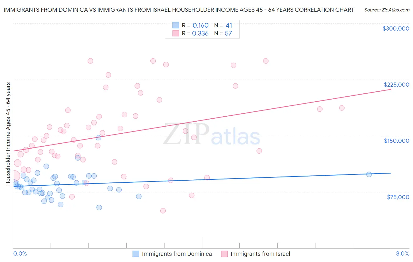 Immigrants from Dominica vs Immigrants from Israel Householder Income Ages 45 - 64 years