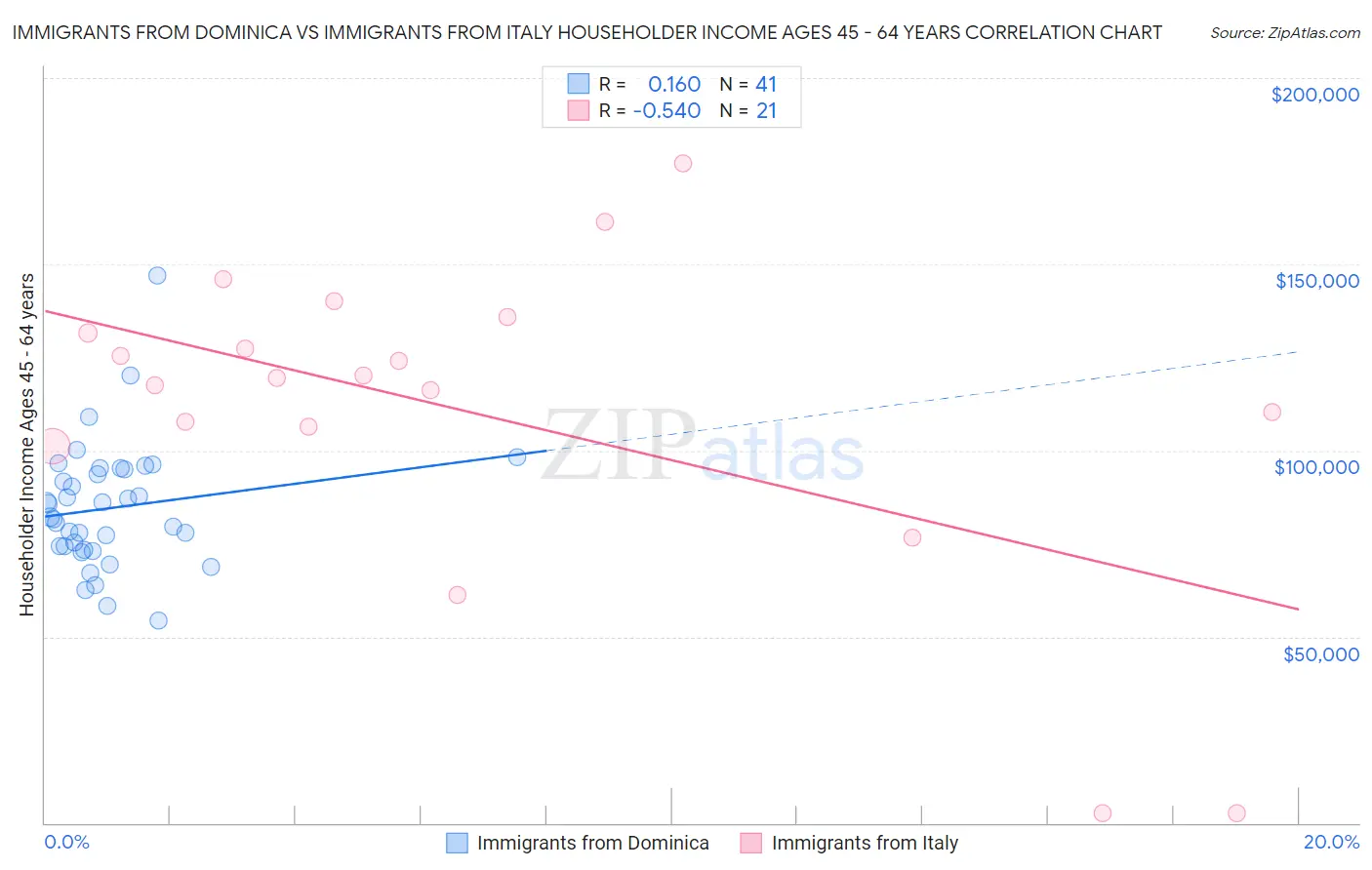 Immigrants from Dominica vs Immigrants from Italy Householder Income Ages 45 - 64 years