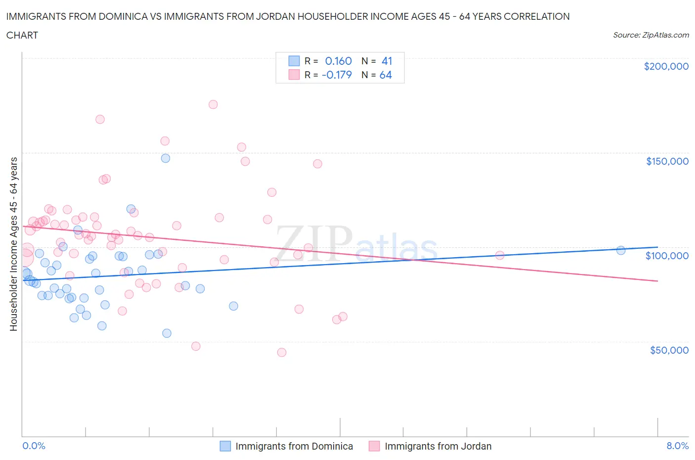 Immigrants from Dominica vs Immigrants from Jordan Householder Income Ages 45 - 64 years