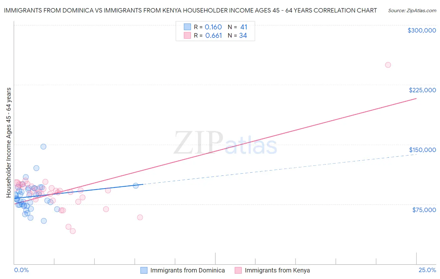 Immigrants from Dominica vs Immigrants from Kenya Householder Income Ages 45 - 64 years